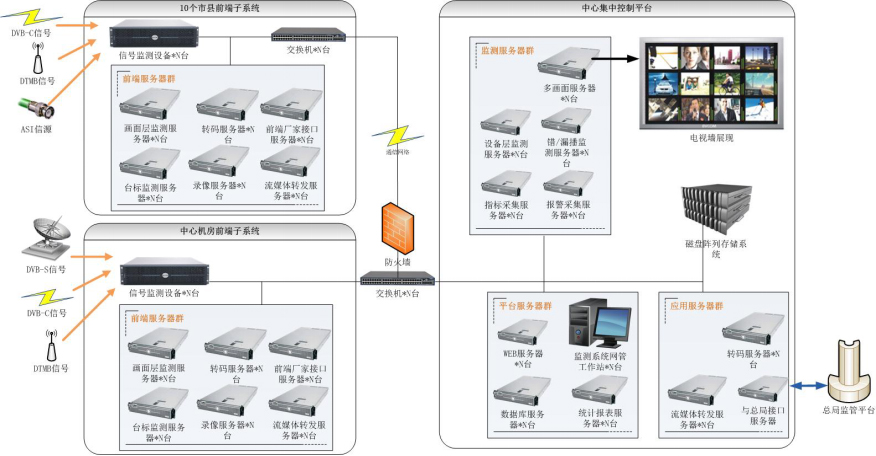 全媒体统一监控解决方案