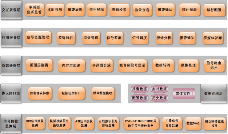 全媒体统一监控解决方案