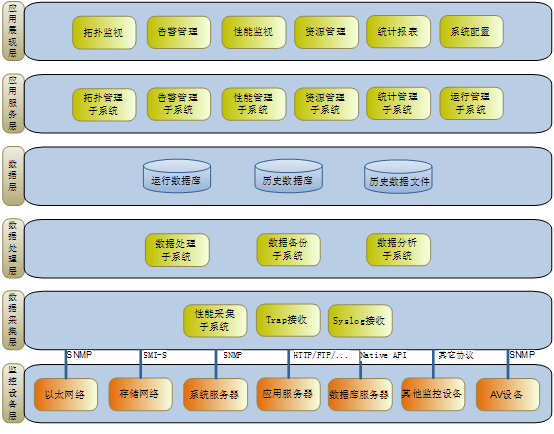 全台统一监测系统总体应用架构图