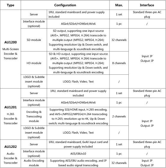 Multi-Screen Encoder/Transcoder