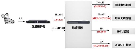 卫星AVS节目前端信源接收转码