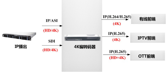 自办4K节目编码传输