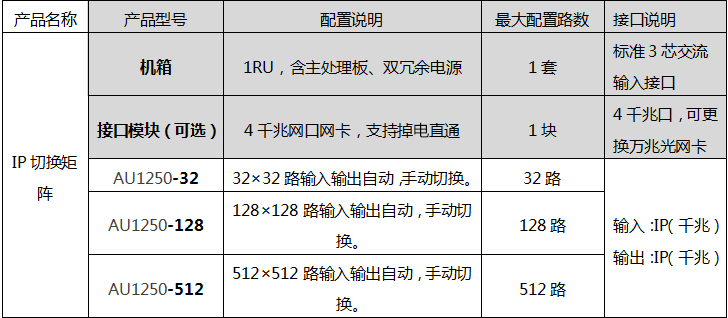 IP流切换矩阵配置选型