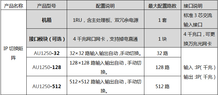 IP流切换矩阵配置选型