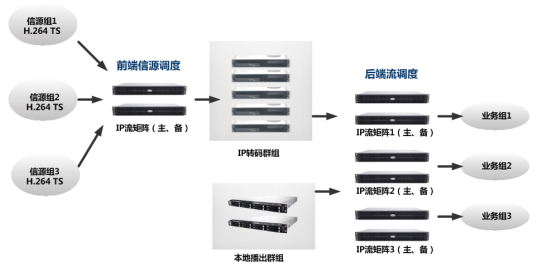 IP流切换矩阵应用拓扑图