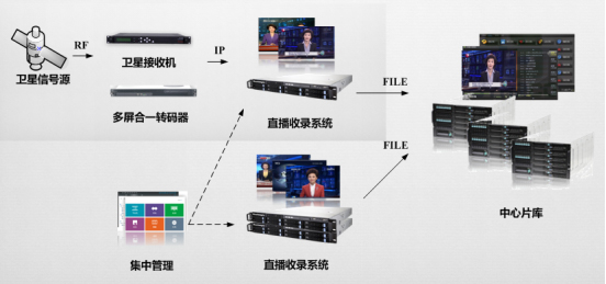 AU2100系列直播收录系统应用拓扑图