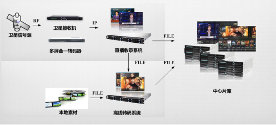 大规模直播节目素材生产