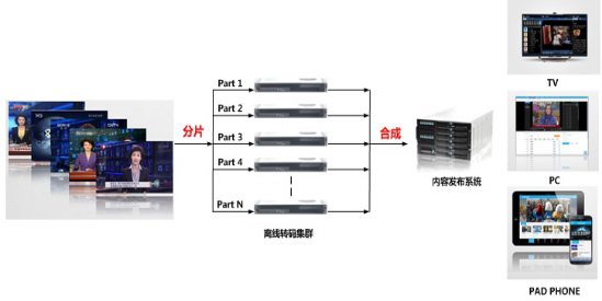 4K片源素材高速生产