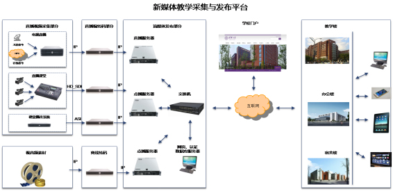 AU3100 IP流媒体发布系统应用拓扑图