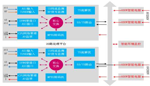 AD988HP有线数字广播电视监管采集设备 功能框图