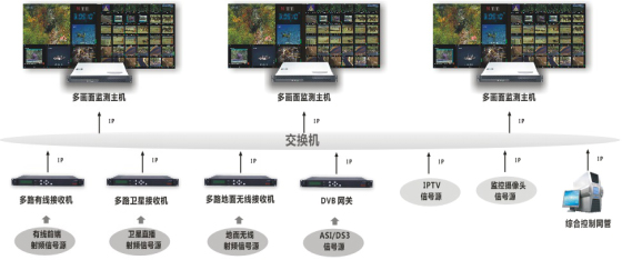 广电前端机房数字电视多画面监测