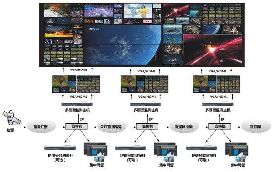 IPTV、OTT系统信号传输节点多画面监测