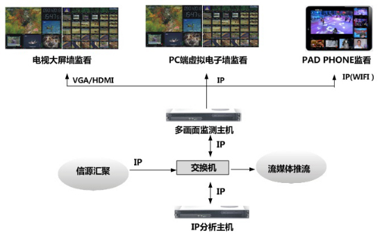 多屏多画面合成实时回传监看