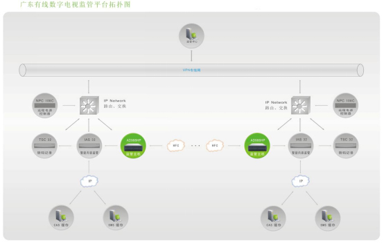 广东有线数字电视监管平台拓扑图