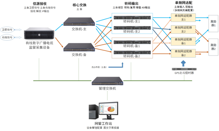 地面数字电视前端解决方案