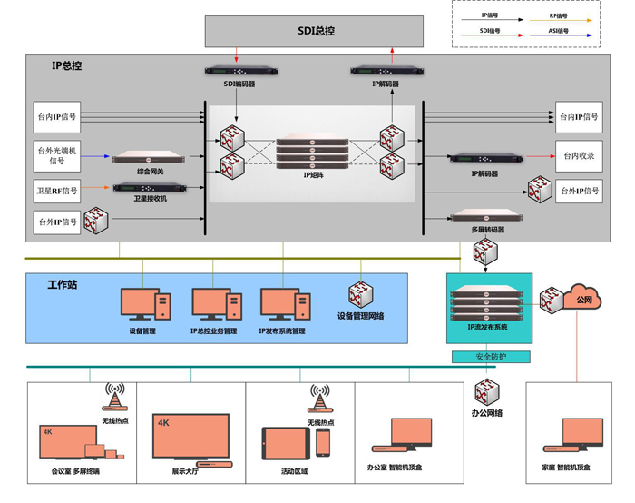 IP总控系统拓扑图