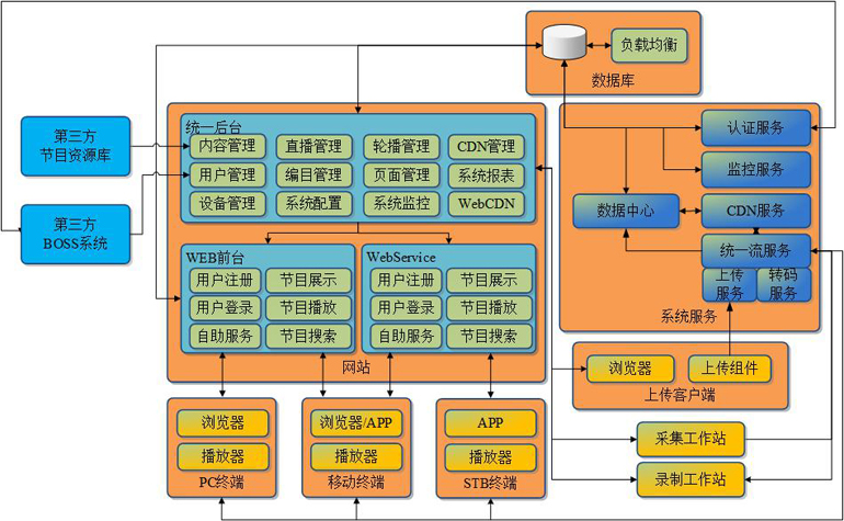 流媒体系统模块架构图