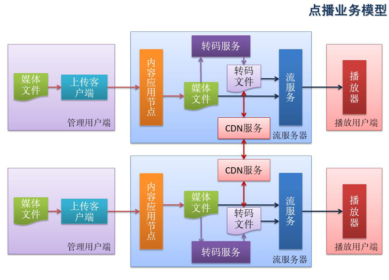 点播业务模型图