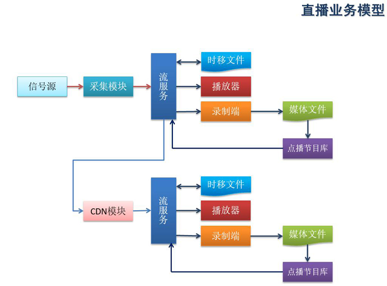 直播业务模型图