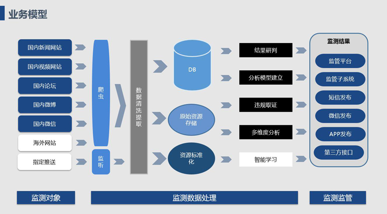 视听内容舆情监控业务模型图