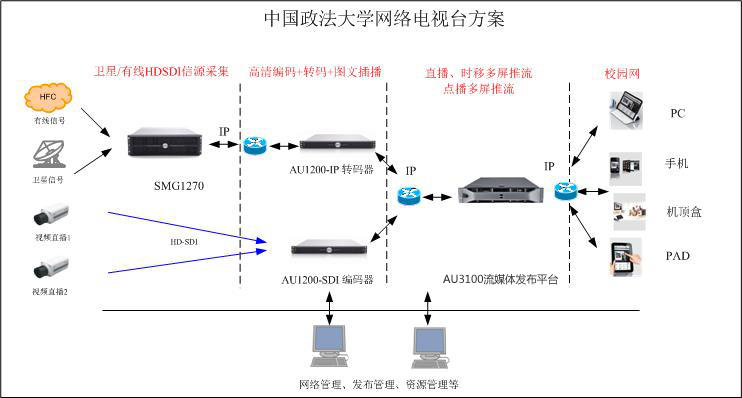 AU3100流媒体发布平台